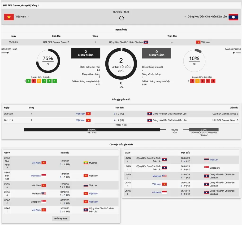 Thống kê trận U22 Việt Nam vs U22 Lào SEA Games 33 trên LC79